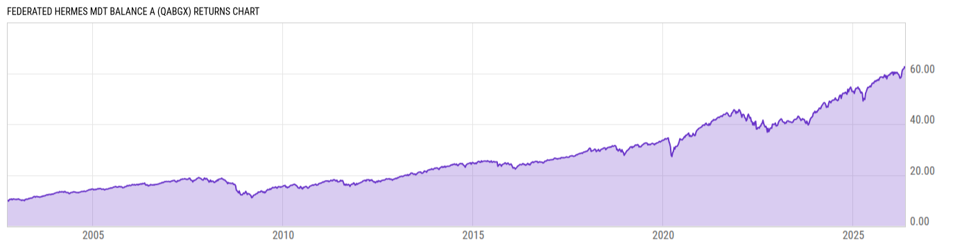 Returns Chart