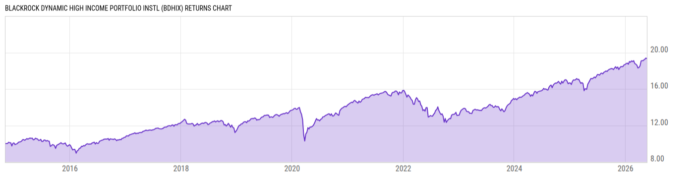 Returns Chart