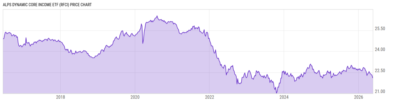 Price Chart