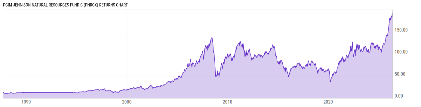 Returns Chart