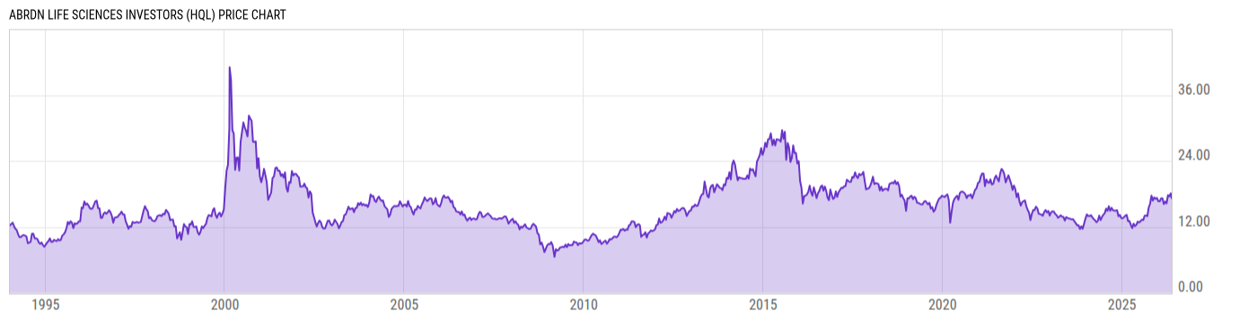 Price Chart