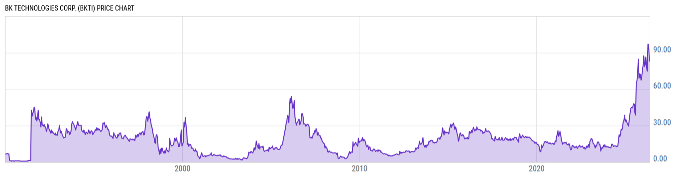 Price Chart