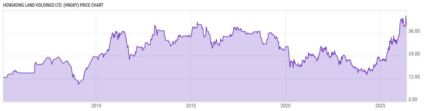 Price Chart