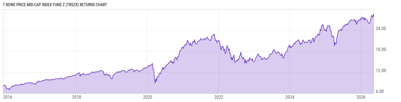 Returns Chart