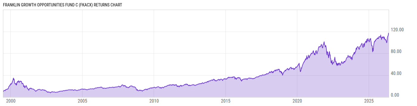 Returns Chart