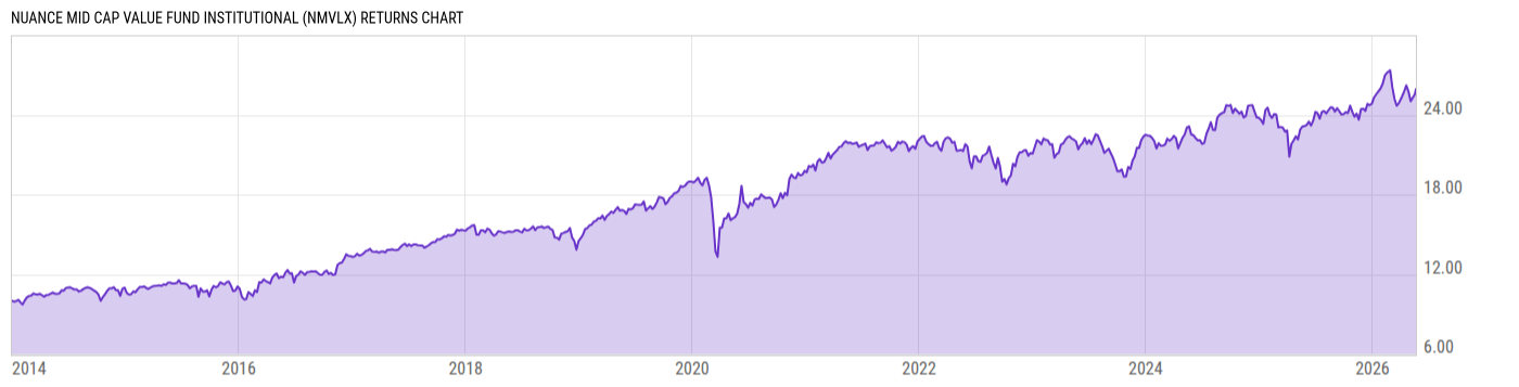 Returns Chart