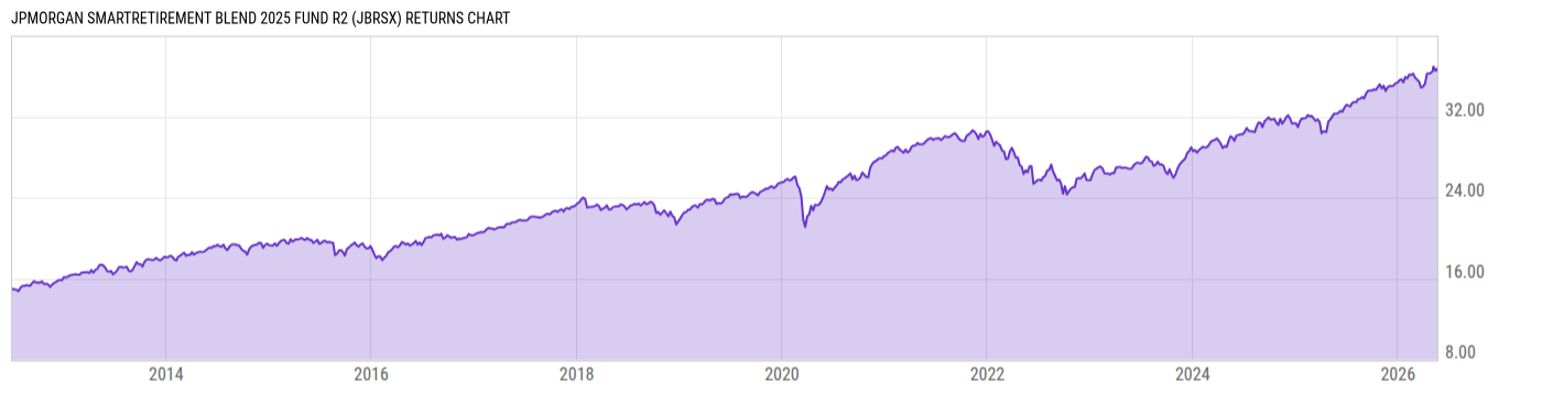 Returns Chart