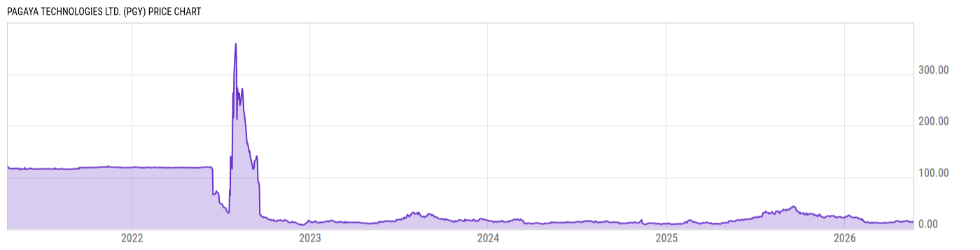 Price Chart