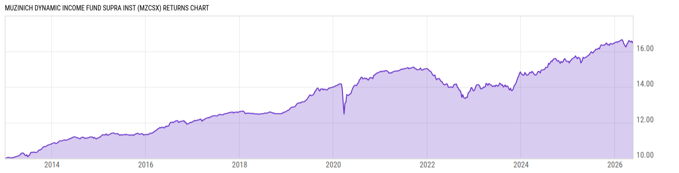 Returns Chart