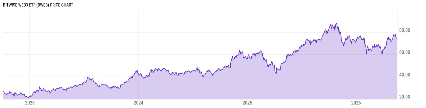 Price Chart