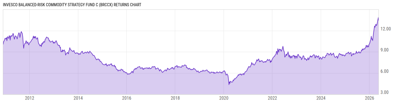 Returns Chart