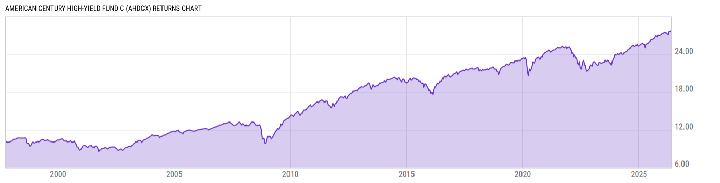 Returns Chart
