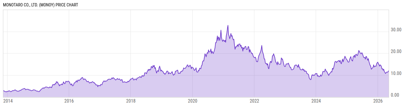 Price Chart