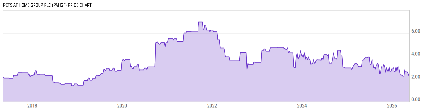 Price Chart