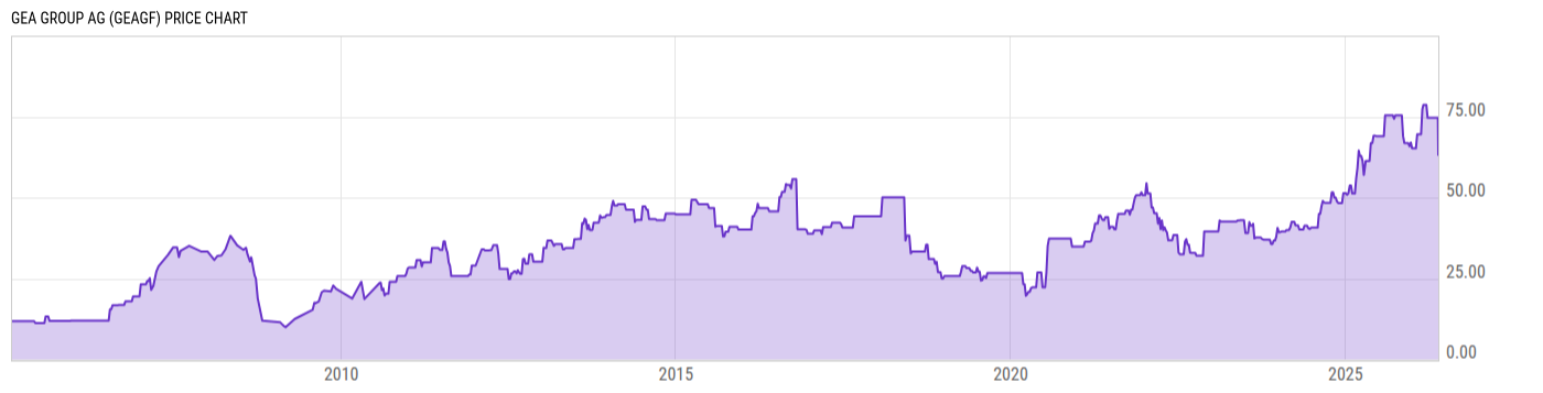 Price Chart