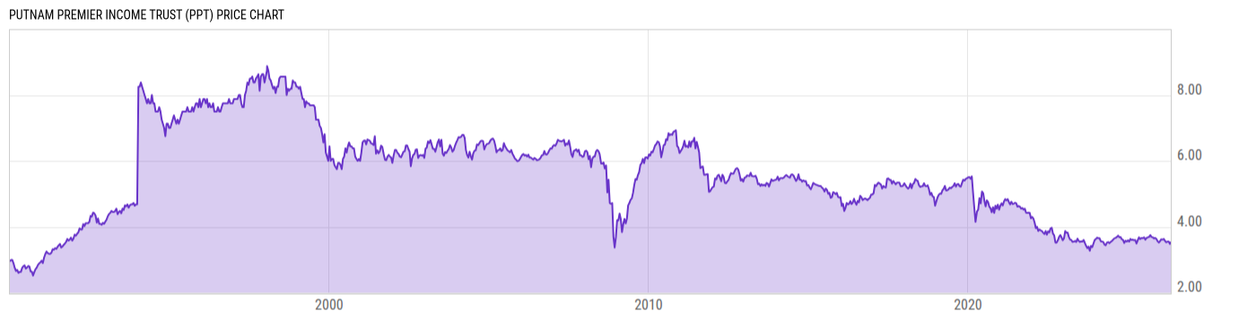 Price Chart
