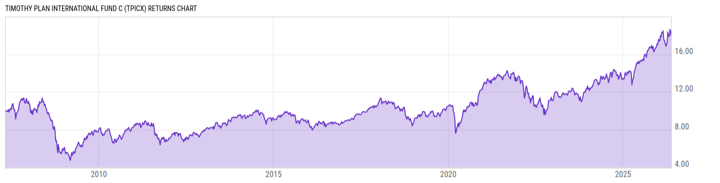 Returns Chart