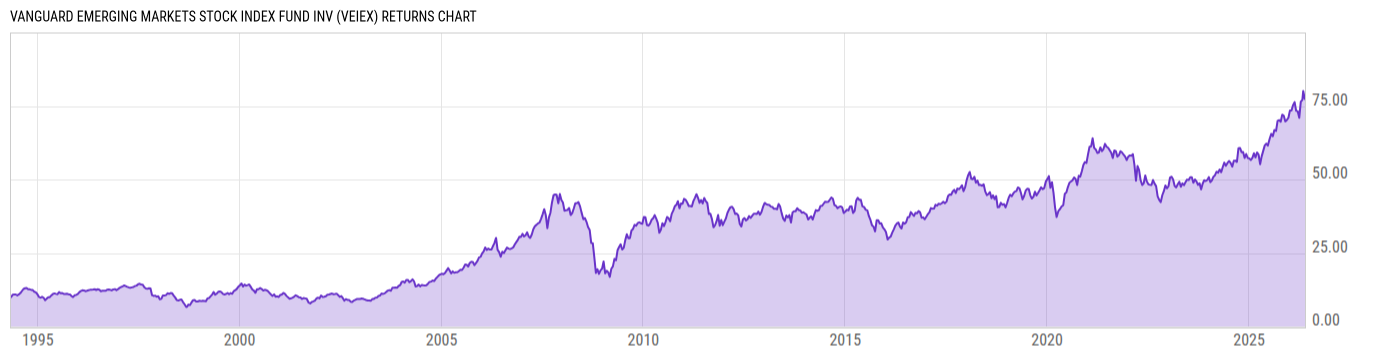 Returns Chart