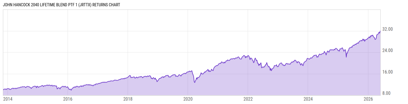 Returns Chart