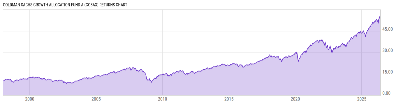 Returns Chart