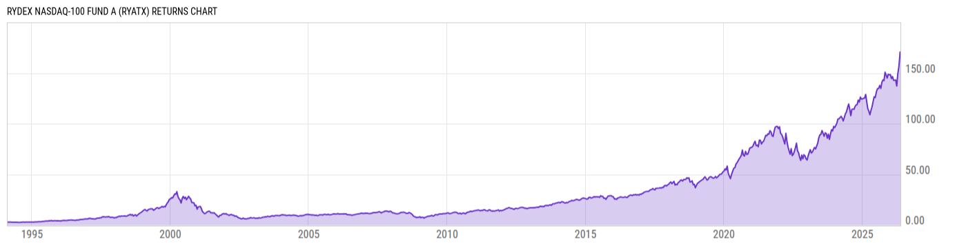 Returns Chart