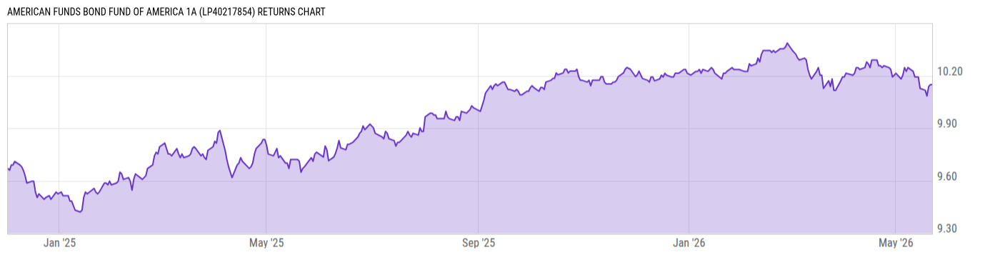 Returns Chart