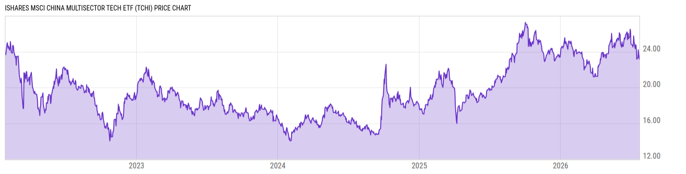 Price Chart