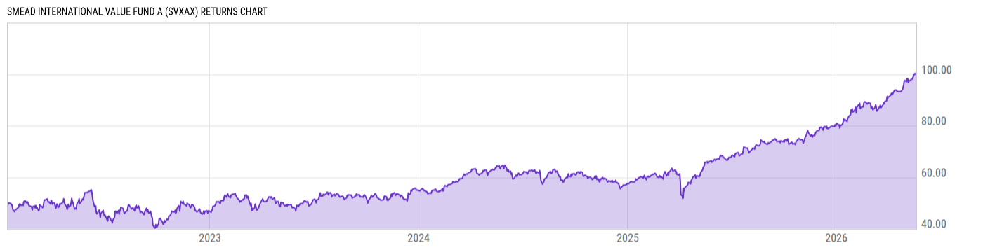 Returns Chart