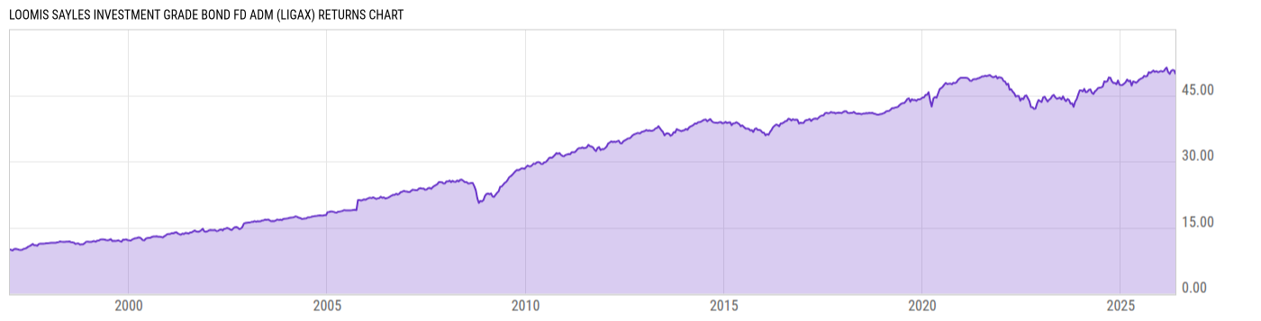 Returns Chart