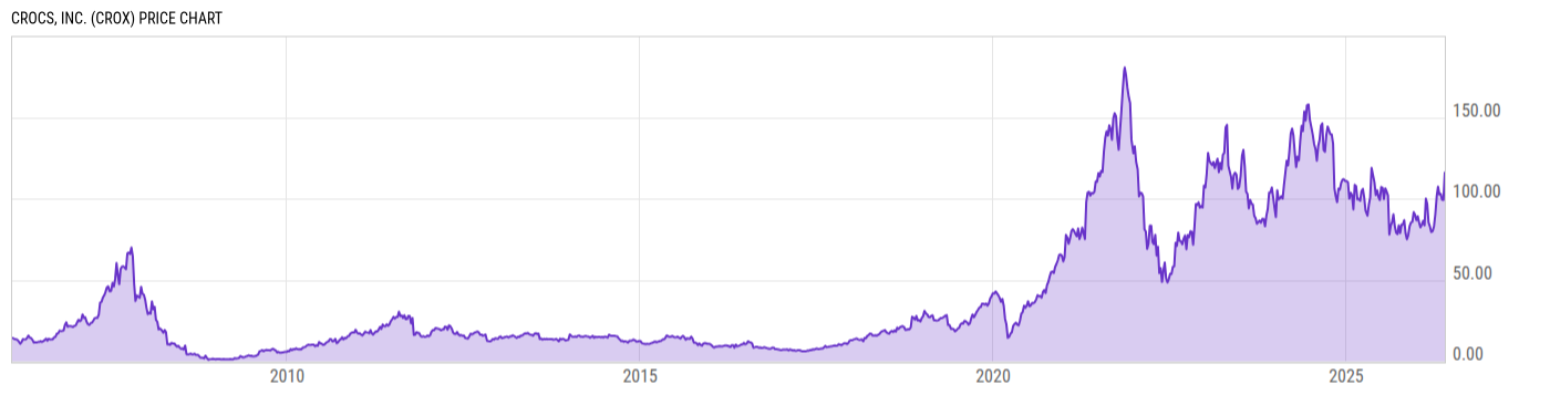 Price Chart