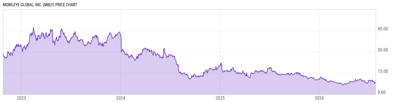 Price Chart
