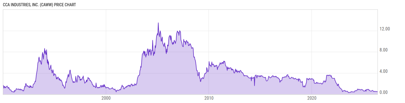 Price Chart