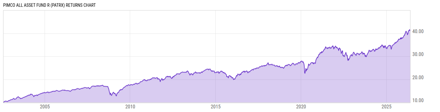 Returns Chart