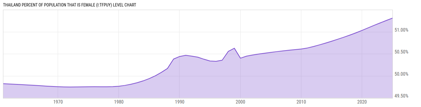 Level Chart