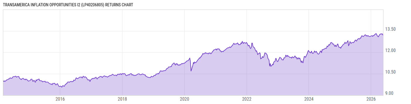 Returns Chart