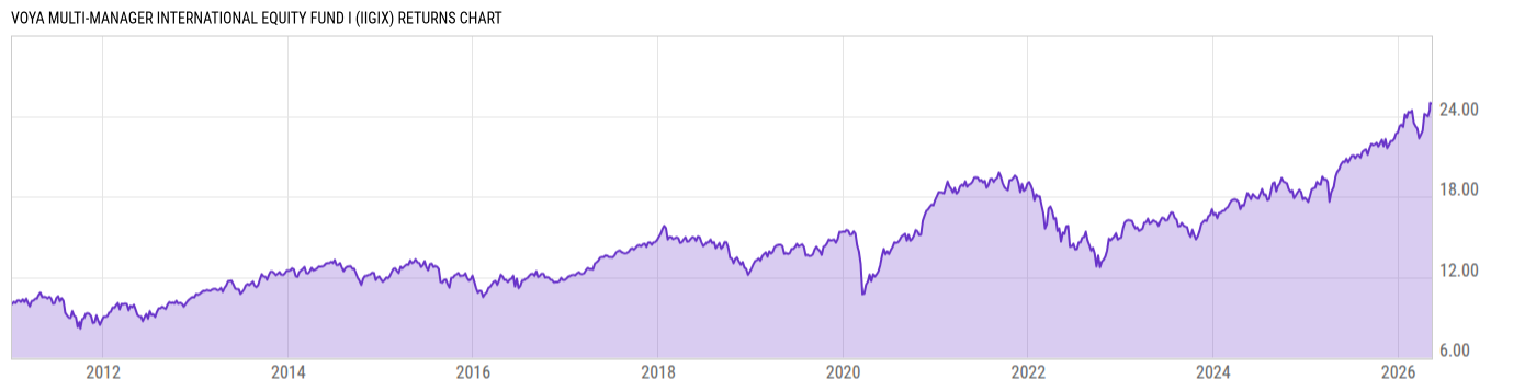 Returns Chart