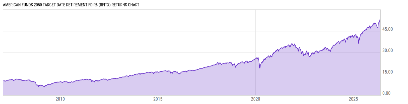 Returns Chart
