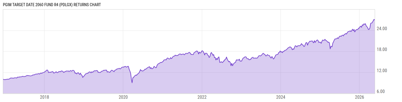 Returns Chart