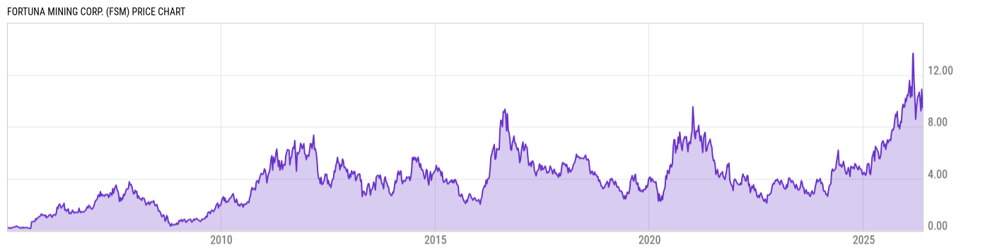Price Chart