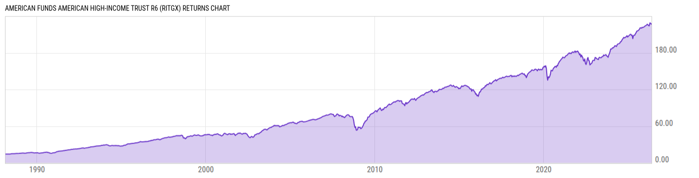 Returns Chart