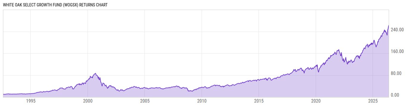 Returns Chart