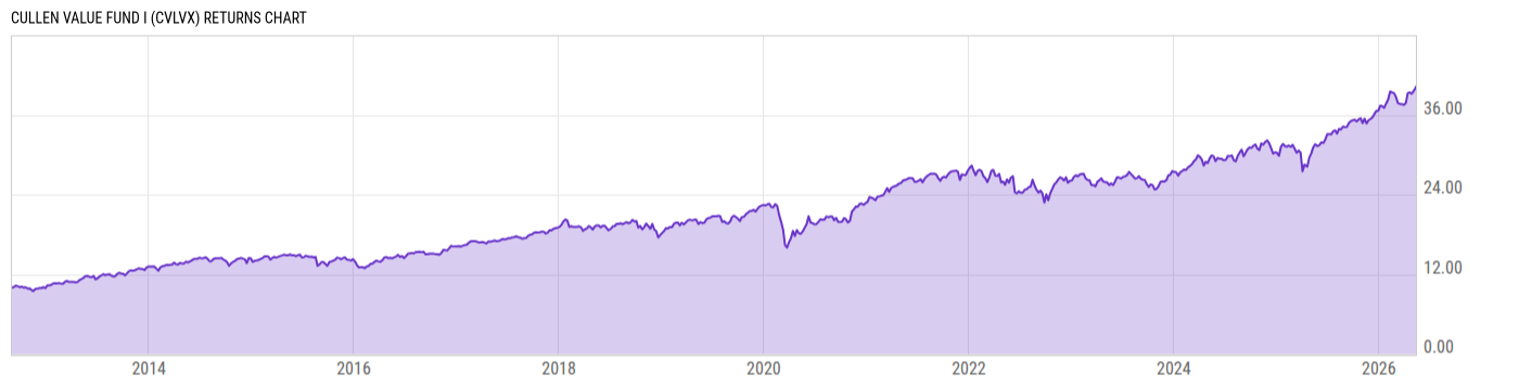 Returns Chart