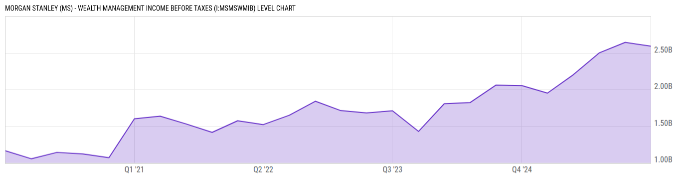 Level Chart