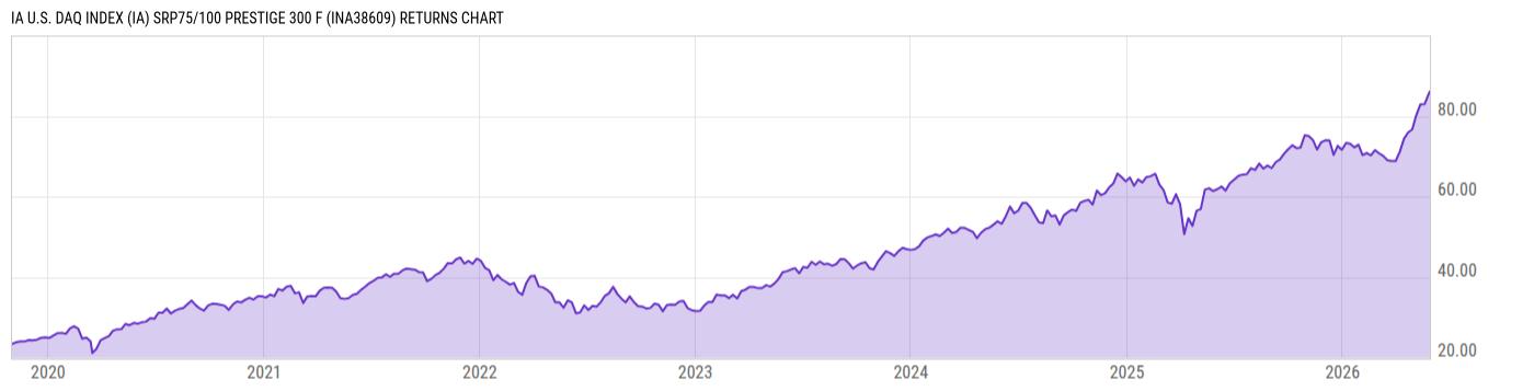 Returns Chart