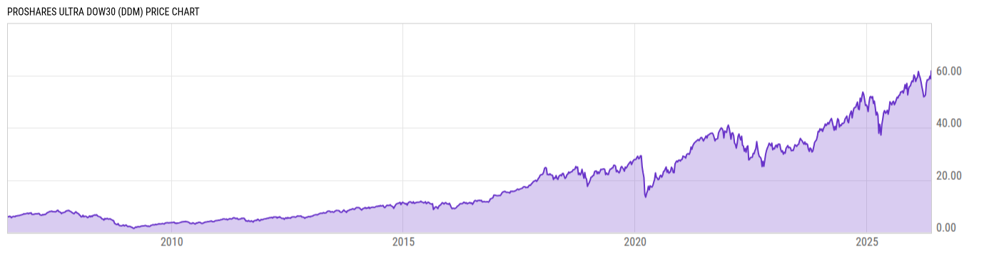 Price Chart