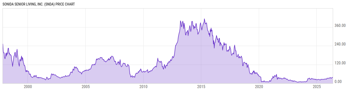 Price Chart
