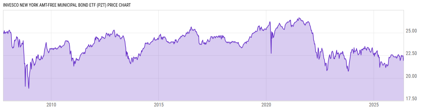 Price Chart