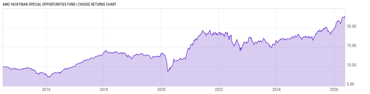 Returns Chart