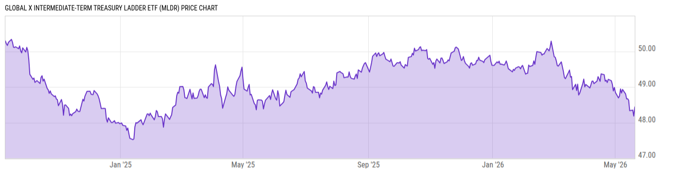 Price Chart