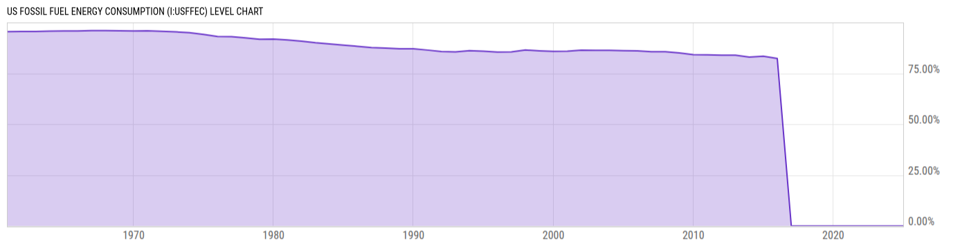 Level Chart
